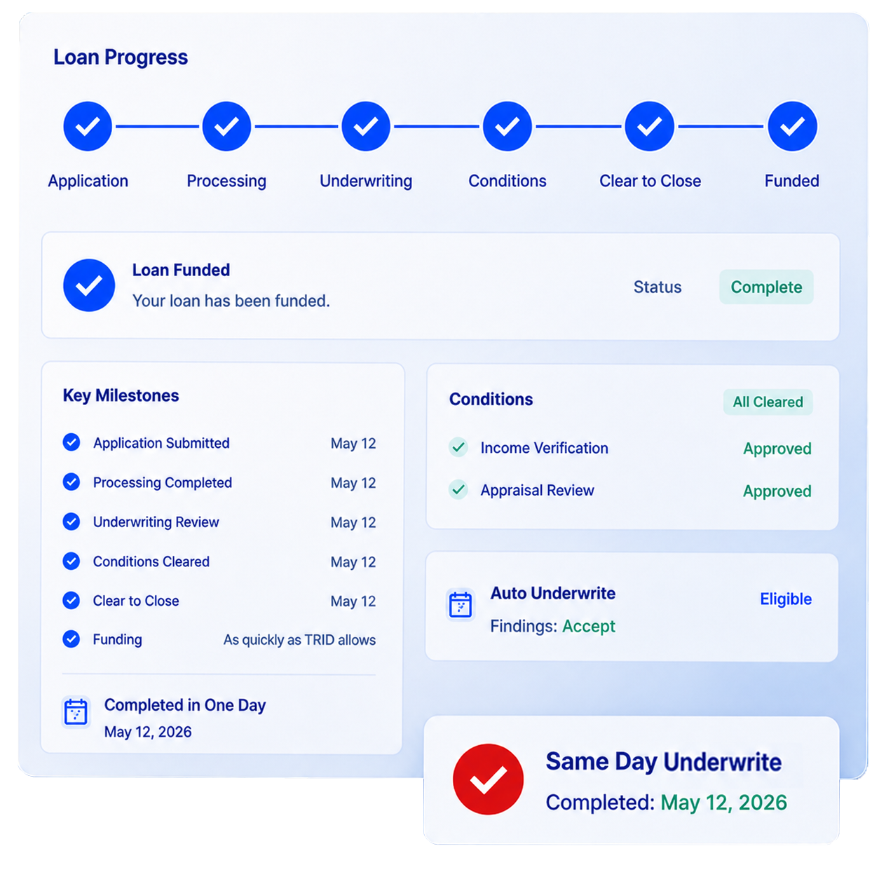 Same Day Underwriting loan progress dashboard showing application through funding completed in one day
